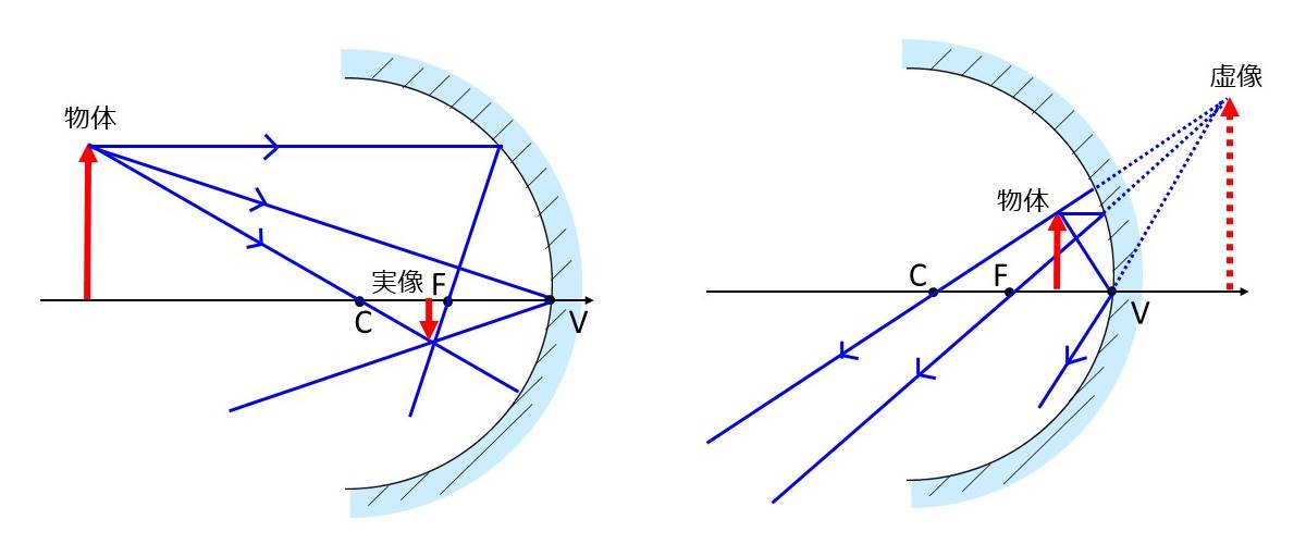 凹面鏡による結像の作図方法(実像と虚像)